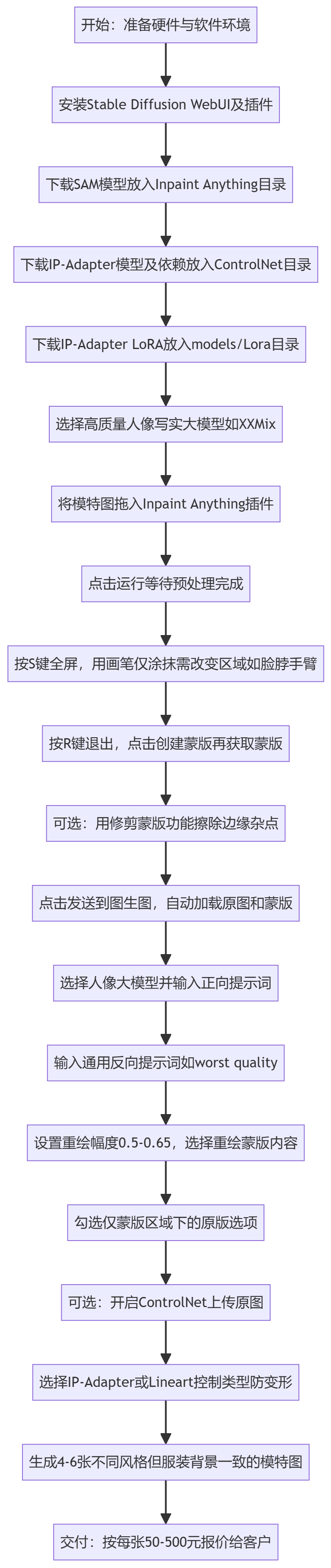 SOP执行流程图